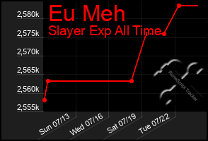 Total Graph of Eu Meh