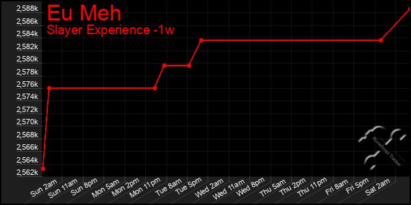 Last 7 Days Graph of Eu Meh
