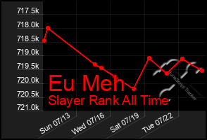 Total Graph of Eu Meh