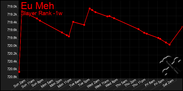 Last 7 Days Graph of Eu Meh