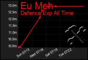 Total Graph of Eu Meh