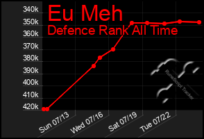Total Graph of Eu Meh