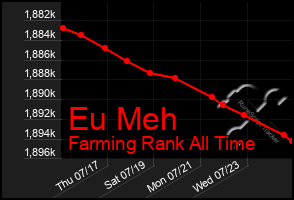 Total Graph of Eu Meh
