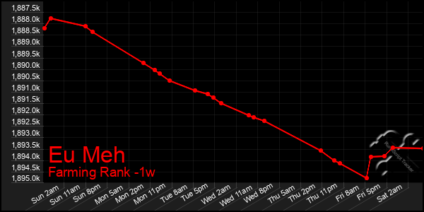 Last 7 Days Graph of Eu Meh