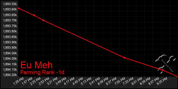 Last 24 Hours Graph of Eu Meh