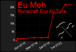 Total Graph of Eu Meh