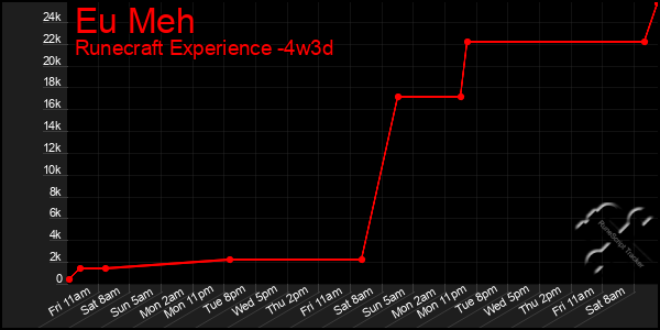 Last 31 Days Graph of Eu Meh