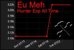 Total Graph of Eu Meh