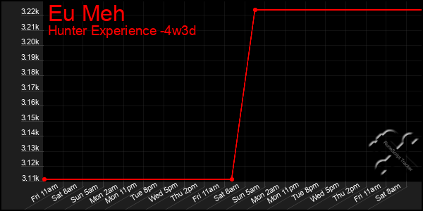 Last 31 Days Graph of Eu Meh