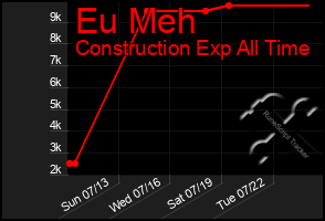 Total Graph of Eu Meh