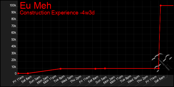 Last 31 Days Graph of Eu Meh