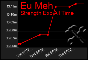 Total Graph of Eu Meh