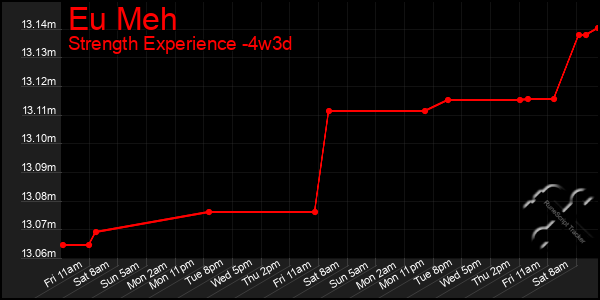 Last 31 Days Graph of Eu Meh