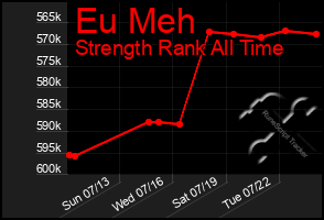 Total Graph of Eu Meh