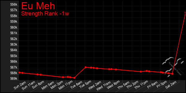 Last 7 Days Graph of Eu Meh