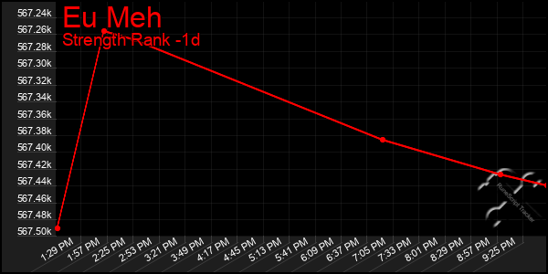 Last 24 Hours Graph of Eu Meh