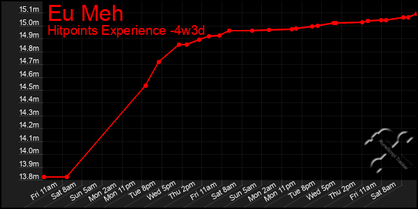 Last 31 Days Graph of Eu Meh