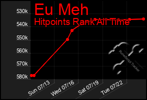Total Graph of Eu Meh