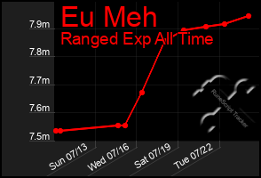 Total Graph of Eu Meh