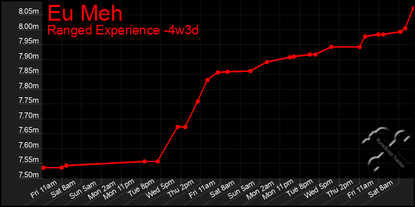 Last 31 Days Graph of Eu Meh