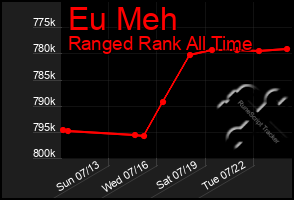 Total Graph of Eu Meh