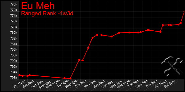 Last 31 Days Graph of Eu Meh