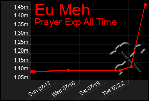 Total Graph of Eu Meh