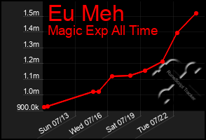 Total Graph of Eu Meh
