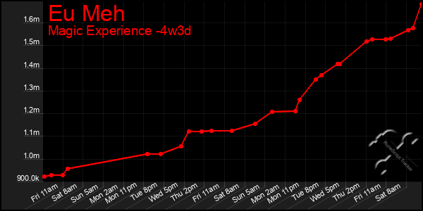 Last 31 Days Graph of Eu Meh