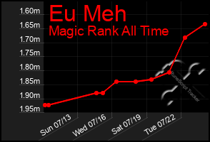 Total Graph of Eu Meh