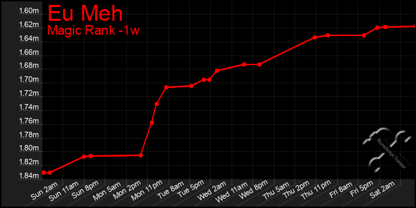 Last 7 Days Graph of Eu Meh