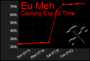 Total Graph of Eu Meh