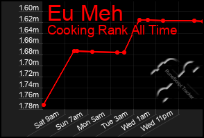 Total Graph of Eu Meh