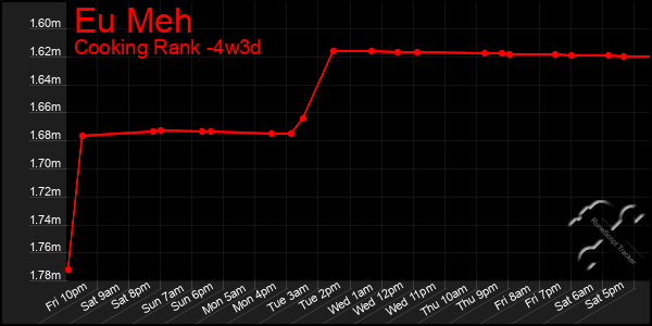 Last 31 Days Graph of Eu Meh