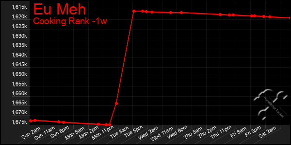 Last 7 Days Graph of Eu Meh