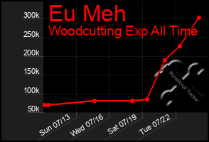 Total Graph of Eu Meh
