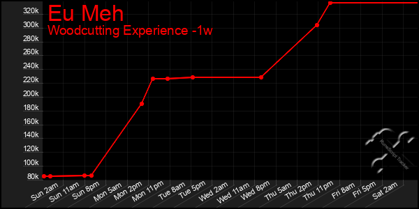 Last 7 Days Graph of Eu Meh
