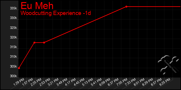 Last 24 Hours Graph of Eu Meh
