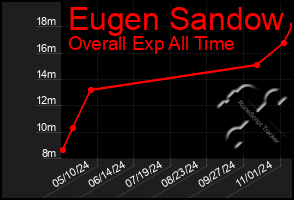 Total Graph of Eugen Sandow