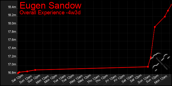 Last 31 Days Graph of Eugen Sandow