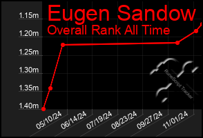 Total Graph of Eugen Sandow