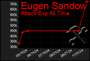 Total Graph of Eugen Sandow