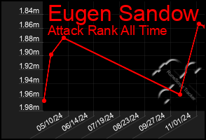 Total Graph of Eugen Sandow