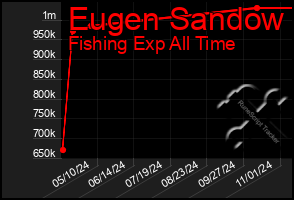 Total Graph of Eugen Sandow