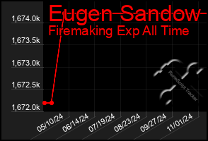 Total Graph of Eugen Sandow