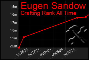 Total Graph of Eugen Sandow