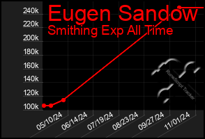 Total Graph of Eugen Sandow