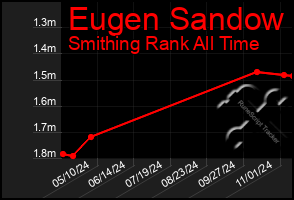 Total Graph of Eugen Sandow