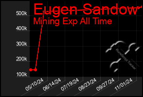 Total Graph of Eugen Sandow