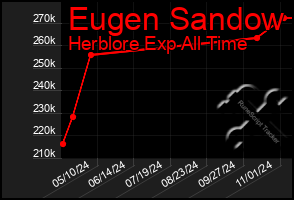 Total Graph of Eugen Sandow